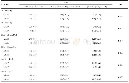 《表4 550例食管癌患者BMI水平和血清脂类水平的相关关系[例(%)]》