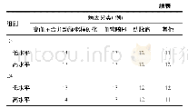 《表1 不同血清补体水平患者临床特点的关系》