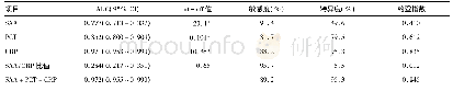 《表2 SAA、PCT、CRP及SAA/CRP比值诊断细菌感染的ROC曲线参数》