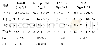 表1 不同NYHA心功能分级组患者UACR水平、血清NT-pro BNP、TNF-α、SUA水平(±s)