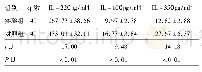 《表2 2组孕妇细胞因子IL-22、IL-10和IL-35的表达水平比较(%，±s)》