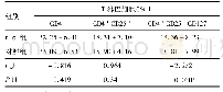 表1 外周血CD4+CD25+CD127-Treg细胞水平