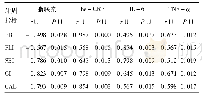 《表3 血清脂联素、hs-CRP、IL-6、TNF-α水平与牙周指标的相关性分析》
