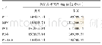 表6 300例健康体检者对新建参考区间的验证