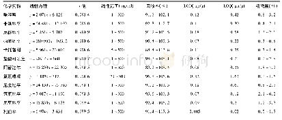 表3 12种化学降压药物的线性方程、相关系数、回收率、精密度及LOD、LOQ