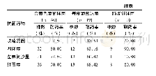 《表3 主要革兰阳性菌对常用抗菌药物的耐药率》