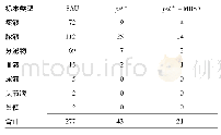 表1 不同标本pvl+菌株检出情况(株)