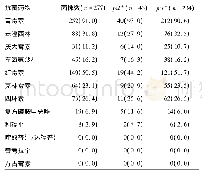 《表2 金黄色葡萄球菌临床菌株对抗菌药物的耐药情况[株(%)]》