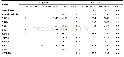 表3 ICU与非ICU铜绿假单胞菌和鲍曼不动杆菌的耐药率比较