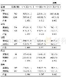 表4 不同区域实验组与对照组MTHFR1298A>C基因型频数比较