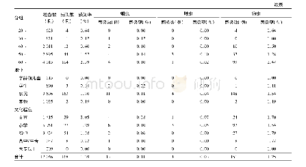表2 2012年-2018年杭州市土源性寄生虫人群感染分布情况