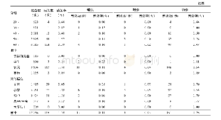 《表2 2012年-2018年杭州市土源性寄生虫人群感染分布情况》