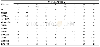 表2 各对照菌株液相芯片系统检测MFI值