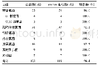 表4 实际菌株样品的检测结果