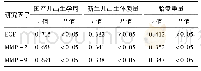 表3 EGF和MMP-2、MMP-9表达与围产儿出生孕周、出生体质量和胎盘重量的相关性