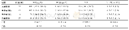《表1 胃黏膜萎缩情况对患者血清PG、G-17水平的影响[M(P25,P75)]》