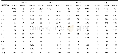 表3 2016年-2018年金华市手足口病病例年龄构成