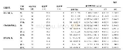 表1 2012年-2018年白银市8类食品中铅、镉、砷、汞的污染情况