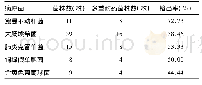 表3 杭州某三甲医院康复医学科病房院内感染的常见病原菌多重耐药菌检出率