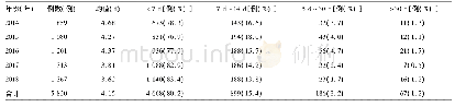 表5 2014年-2018年吉林省新发现HIV/AIDS病例首次CD4检测时间分布