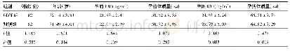 表1 2组临床疗效比较：红细胞分布宽度联合中性粒细胞/淋巴细胞比值诊断妊娠期糖尿病的价值