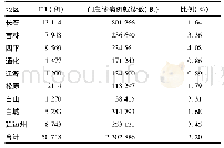 表1 2018年-2019年吉林省各地区ILI分布及比例