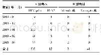 表3 吉林省2018年-2019年流感病毒分离鉴定阳性(株)
