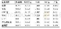 《表2 艰难梭菌产毒株与非产毒株的多因素分析》