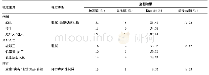 表3 金山区人杯状病毒感染聚集性疫情实验室检测结果