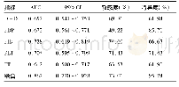 表3 凝血指标对重度创伤患者预后的预测价值