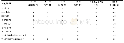 表1 24例抗核抗体阳性ITP患者抗核抗体表达谱分布及百分比