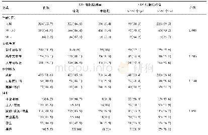 表1 不同特征HIV感染者中MSM人群CD4细胞基线水平分析[例(%)]