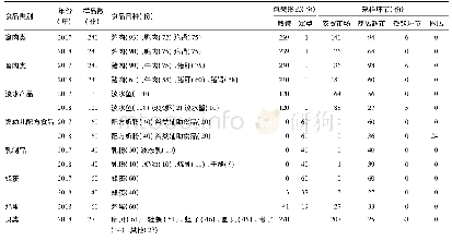 《表1 2017和2018年深圳市氯霉素残留水平调查样品信息》
