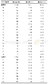 《表1 L1产酶位置分析：2016年-2018年义乌地区女性人乳头状瘤病毒感染情况的流行病学调查》