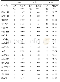 《表1 CRKP对各种抗菌药物的药敏结果》