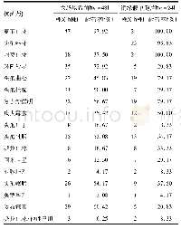 表3 革兰阴性菌对抗菌药物的耐药率