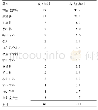 《表1 肺炎克雷伯菌血流感染患者一般情况特征》