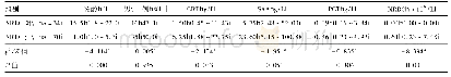 《表2 新生儿败血症NRBC阳性组与NRBC阴性组患者的炎症指标比较》