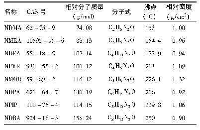 表2 8种亚硝胺类化合物名称及其物理化学性质