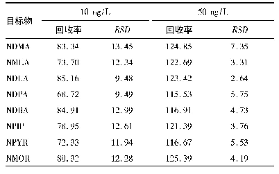 表4 方法加标平均回收率及精密度(n=6,%)