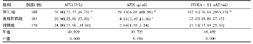表1 各组AFU、AFP和PIVKA-Ⅱ检测结果比较[M(P25,P75)]