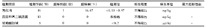 《表6 狗肉检测结果：南方少数民族地区特色食品安全风险防控关注点》