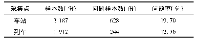 《表2 车站、列车样本数、问题样本数及问题率》