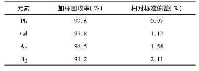 表1 各元素加标回收率及精密度