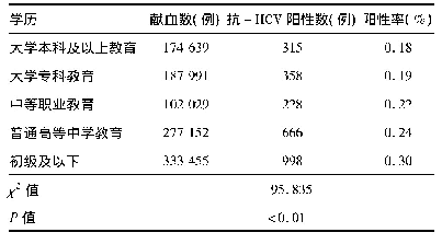 表4 不同学历抗-HCV阳性率比较