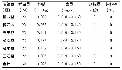 表3 柳州市六县(区)农户自种大米中砷含量