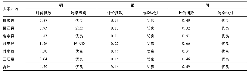 表4 六县(区)农户自种大米中重金属单因子指数评价结果