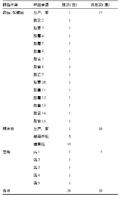 表1 市场上收集的植物源性可食性包装材料的种类和批次