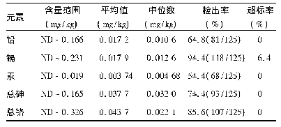 《表1 谷类辅助食品中痕量元素含量基本情况》