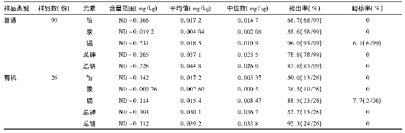 表4 有机和普通谷类辅助食品中痕量元素含量水平